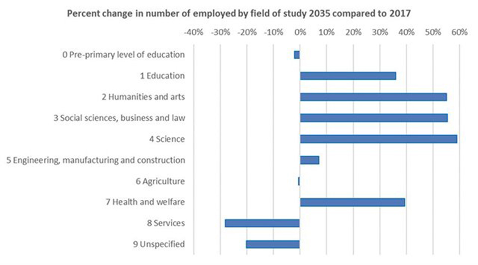 Percent change in number of employed by field of study 2035 to 2017