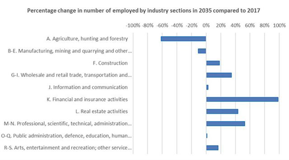Percentage change in number of employed by industry section in 2035 compared to 2017