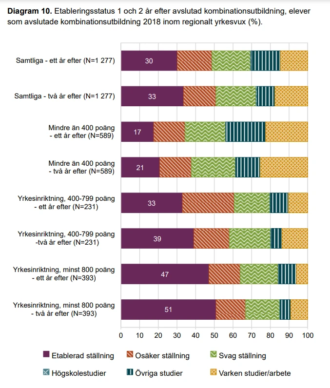 Statistik över etableringsstatus 2018 efter ett och två år efter avslutad kombinationsutbildning. För samtliga 1277 elever så är etableringsstatus efter ett år 30 %. Efter två år är det 33 %.