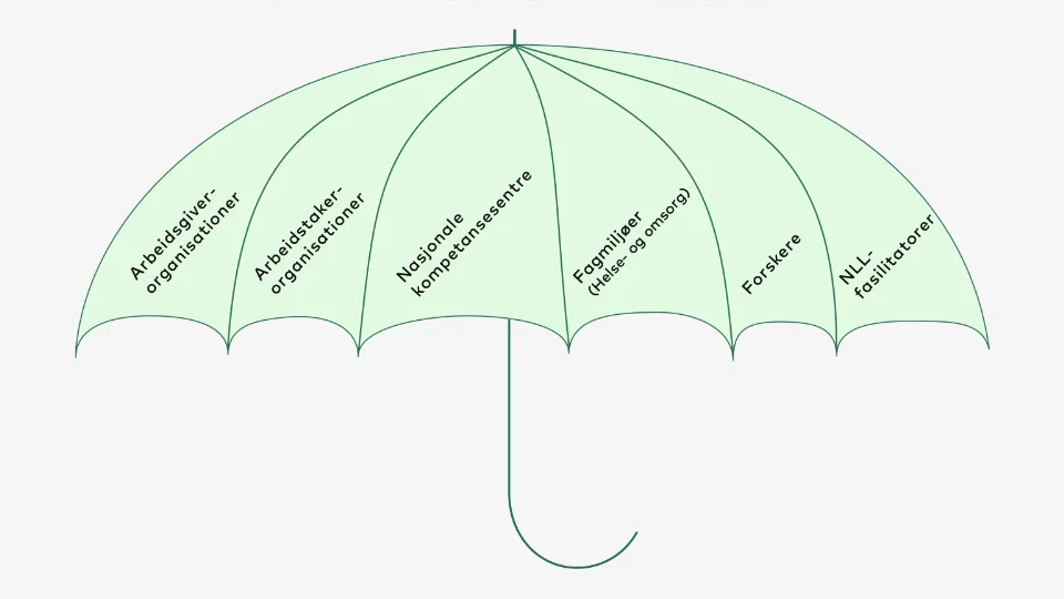 Illustrasjon av en grønn paraply med segmenter merket med interessenter: arbeidsgiverorganisasjoner, arbeidstakerorganisasjoner, nasjonale kompetansesentre, fagmiljøer (helse og omsorg), forskere og NLL-fasilitatorer.